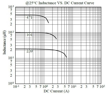 MCU7045 Series 25°C Inductance vs DC Current Curve